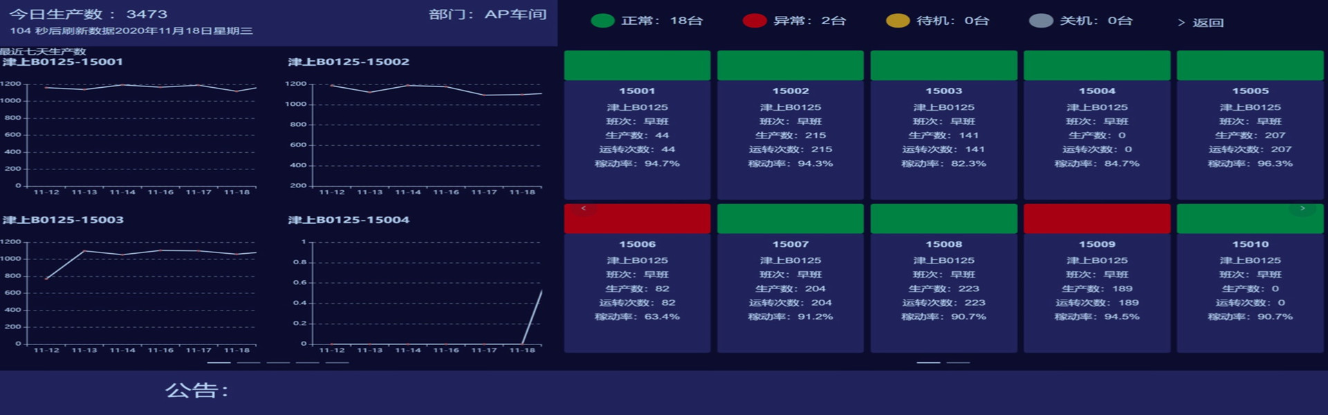 實現(xiàn)全廠數(shù)據(jù)采集上云及應用，真正做到全廠數(shù)字化管理