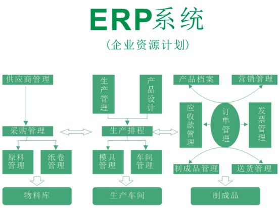 制造、環(huán)保企業(yè)使用ERP的核心功能是有哪些？