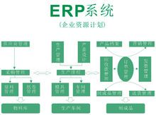 ERP是什么意思及江蘇地區(qū)企業(yè)上SAP ERP系統(tǒng)找哪家供應(yīng)商好？