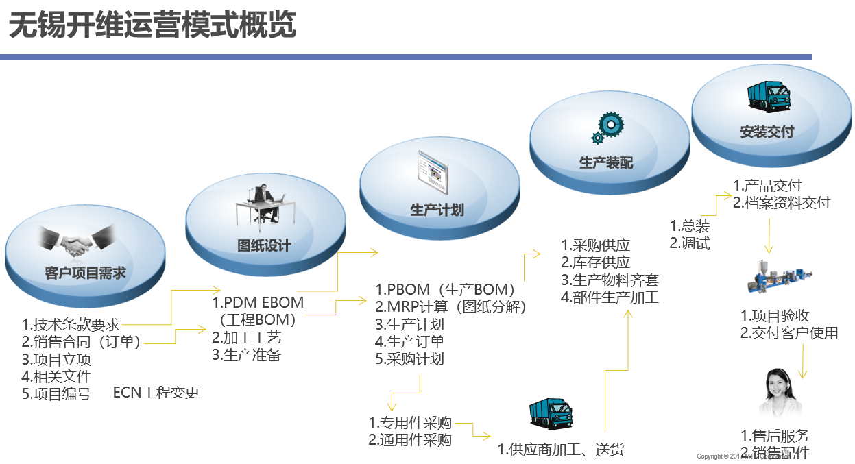 設(shè)備制造行業(yè)企業(yè)SAP ERP項(xiàng)目管理運(yùn)營(yíng)模式