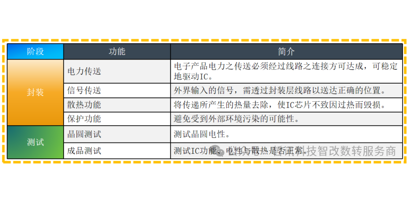 半導體封測