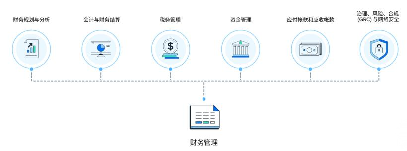 SAP財務管理