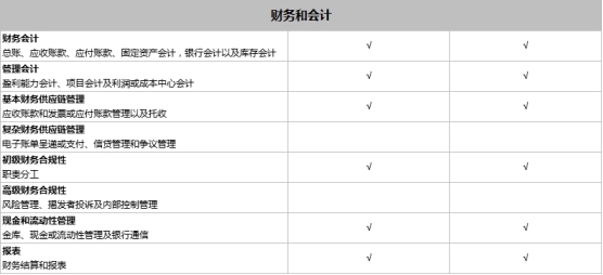 SAP Business One和SAP Business ByDesign之間有什么區(qū)別？模塊功能有什么不同？