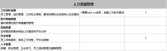 SAP Business One和SAP Business ByDesign之間有什么區(qū)別？模塊功能有什么不同？