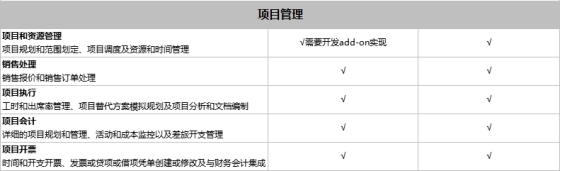 SAP Business One和SAP Business ByDesign之間有什么區(qū)別？模塊功能有什么不同？